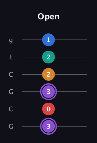 A♯ Augmented 9th Sharp 13th guitar tab — Open (3 0 3 2 2 1) in Open A Tuning (EAEAC♯E) · Capo 3