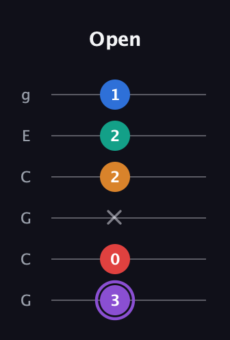 A♯ Augmented 9th Sharp 13th guitar tab — Open (3 0 x 2 2 1) in Open A Tuning (EAEAC♯E) · Capo 3
