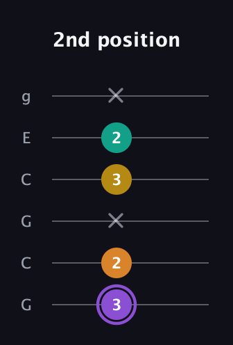 A♯ Augmented Added 11th guitar tab — 2nd position (3 2 x 3 2 x) in Open A Tuning (EAEAC♯E) · Capo 3