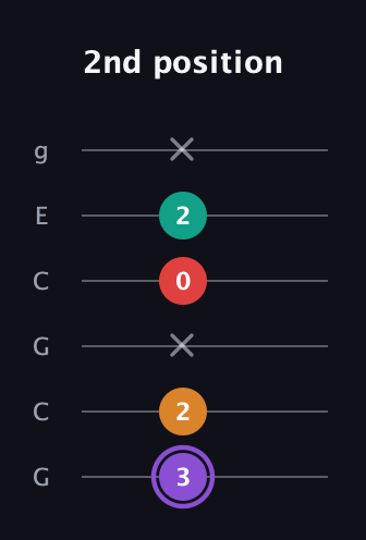 A♯ Augmented Added 2nd guitar tab — 2nd position (3 2 x 0 2 x) in Open A Tuning (EAEAC♯E) · Capo 3