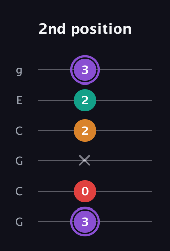 A♯ Augmented Added 2nd guitar tab — 2nd position (3 0 x 2 2 3) in Open A Tuning (EAEAC♯E) · Capo 3
