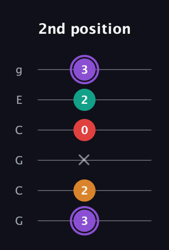 A♯ Augmented Added 2nd guitar tab — 2nd position (3 2 x 0 2 3) in Open A Tuning (EAEAC♯E) · Capo 3