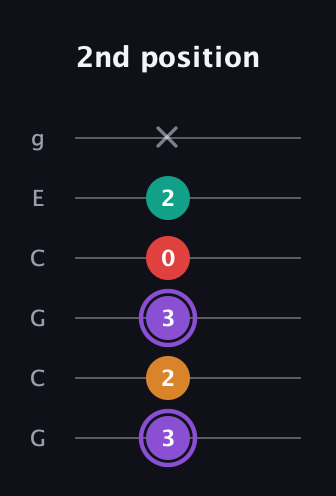 A♯ Augmented Added 2nd guitar tab — 2nd position (3 2 3 0 2 x) in Open A Tuning (EAEAC♯E) · Capo 3