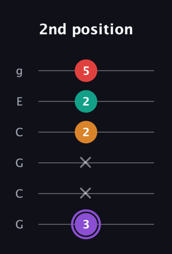 A♯ Augmented Added 2nd guitar tab — 2nd position (3 x x 2 2 5) in Open A Tuning (EAEAC♯E) · Capo 3