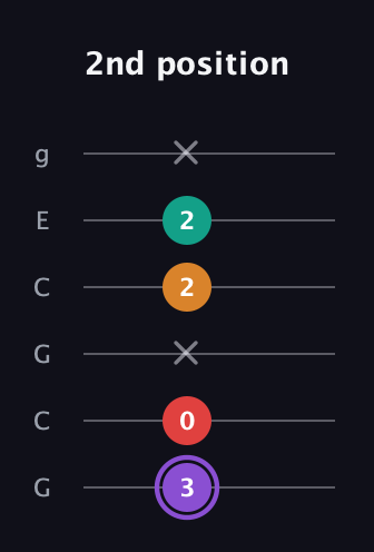 A♯ Augmented Added 2nd guitar tab — 2nd position (3 0 x 2 2 x) in Open A Tuning (EAEAC♯E) · Capo 3