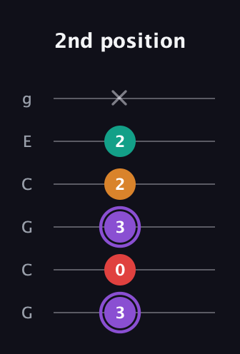 A♯ Augmented Added 9th guitar tab — 2nd position (3 0 3 2 2 x) in Open A Tuning (EAEAC♯E) · Capo 3