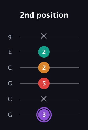 A♯ Augmented Added 9th guitar tab — 2nd position (3 x 5 2 2 x) in Open A Tuning (EAEAC♯E) · Capo 3