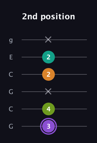A♯ Augmented Flat 5th guitar tab — 2nd position (3 4 x 2 2 x) in Open A Tuning (EAEAC♯E) · Capo 3