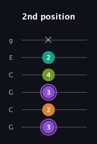 A♯ Augmented Flat 5th guitar tab — 2nd position (3 2 3 4 2 x) in Open A Tuning (EAEAC♯E) · Capo 3