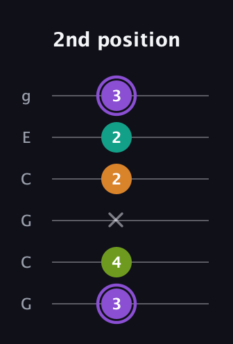 A♯ Augmented Flat 5th guitar tab — 2nd position (3 4 x 2 2 3) in Open A Tuning (EAEAC♯E) · Capo 3