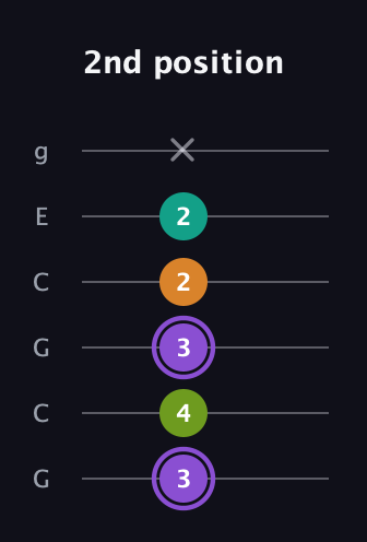 A♯ Augmented Flat 5th guitar tab — 2nd position (3 4 3 2 2 x) in Open A Tuning (EAEAC♯E) · Capo 3