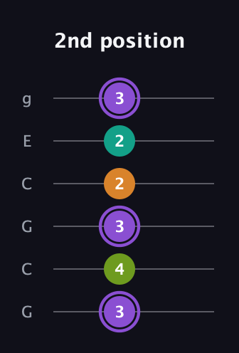 A♯ Augmented Flat 5th guitar tab — 2nd position (3 4 3 2 2 3) in Open A Tuning (EAEAC♯E) · Capo 3