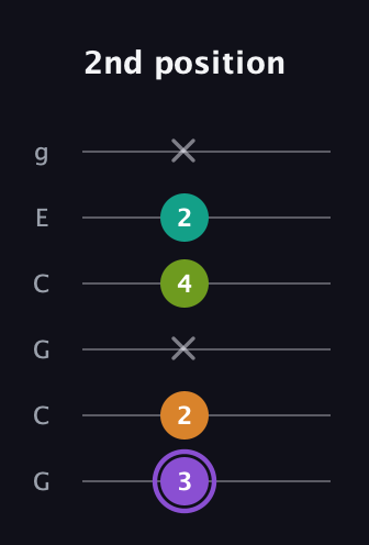 A♯ Augmented Flat 5th guitar tab — 2nd position (3 2 x 4 2 x) in Open A Tuning (EAEAC♯E) · Capo 3