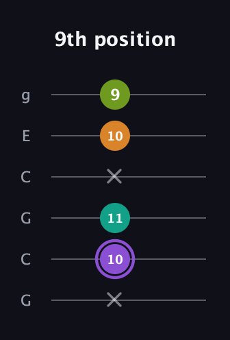 A♯ Augmented Flat 5th guitar tab — 9th position (x 10 11 x 10 9) in Open A Tuning (EAEAC♯E) · Capo 3