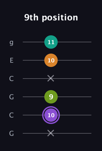 A♯ Augmented Flat 5th guitar tab — 9th position (x 10 9 x 10 11) in Open A Tuning (EAEAC♯E) · Capo 3