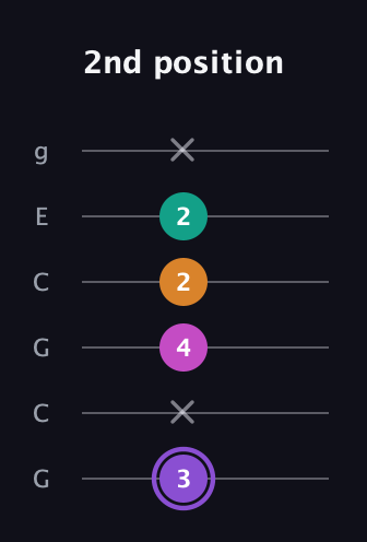 A♯ Augmented Flat 9th guitar tab — 2nd position (3 x 4 2 2 x) in Open A Tuning (EAEAC♯E) · Capo 3