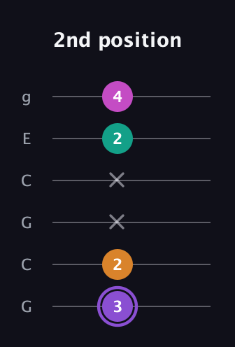 A♯ Augmented Flat 9th guitar tab — 2nd position (3 2 x x 2 4) in Open A Tuning (EAEAC♯E) · Capo 3