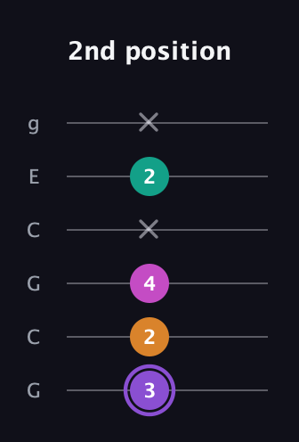 A♯ Augmented Flat 9th guitar tab — 2nd position (3 2 4 x 2 x) in Open A Tuning (EAEAC♯E) · Capo 3