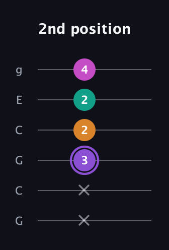 A♯ Augmented Flat 9th guitar tab — 2nd position (x x 3 2 2 4) in Open A Tuning (EAEAC♯E) · Capo 3