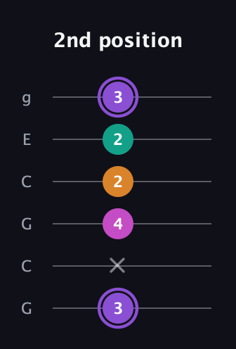 A♯ Augmented Flat 9th guitar tab — 2nd position (3 x 4 2 2 3) in Open A Tuning (EAEAC♯E) · Capo 3