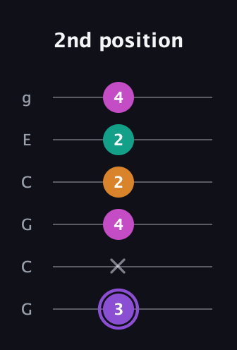 A♯ Augmented Flat 9th guitar tab — 2nd position (3 x 4 2 2 4) in Open A Tuning (EAEAC♯E) · Capo 3