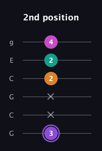 A♯ Augmented Flat 9th guitar tab — 2nd position (3 x x 2 2 4) in Open A Tuning (EAEAC♯E) · Capo 3