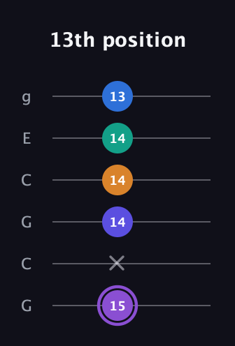 A♯ Augmented-major 7th Sharp 13th guitar tab — 13th position (15 x 14 14 14 13) in Open A Tuning (EAEAC♯E) · Capo 3