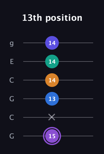 A♯ Augmented-major 7th Sharp 13th guitar tab — 13th position (15 x 13 14 14 14) in Open A Tuning (EAEAC♯E) · Capo 3