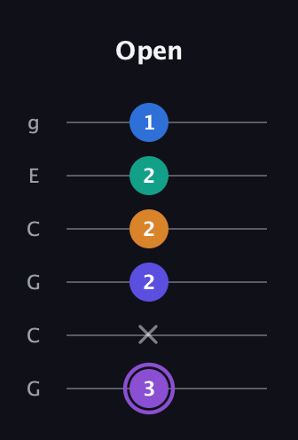A♯ Augmented-major 7th Sharp 13th guitar tab — Open (3 x 2 2 2 1) in Open A Tuning (EAEAC♯E) · Capo 3