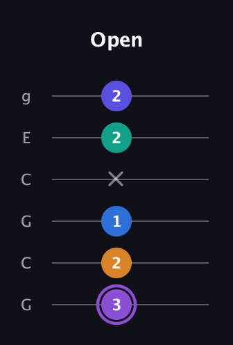 A♯ Augmented-major 7th Sharp 13th guitar tab — Open (3 2 1 x 2 2) in Open A Tuning (EAEAC♯E) · Capo 3