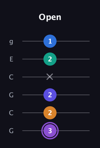 A♯ Augmented-major 7th Sharp 13th guitar tab — Open (3 2 2 x 2 1) in Open A Tuning (EAEAC♯E) · Capo 3