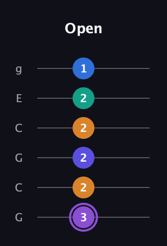 A♯ Augmented-major 7th Sharp 13th guitar tab — Open (3 2 2 2 2 1) in Open A Tuning (EAEAC♯E) · Capo 3