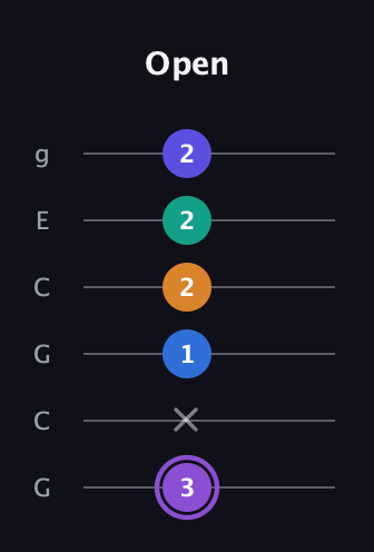 A♯ Augmented-major 7th Sharp 13th guitar tab — Open (3 x 1 2 2 2) in Open A Tuning (EAEAC♯E) · Capo 3