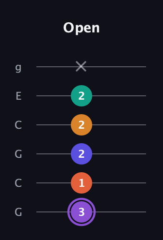 A♯ Augmented-major 7th Sharp 9th guitar tab — Open (3 1 2 2 2 x) in Open A Tuning (EAEAC♯E) · Capo 3