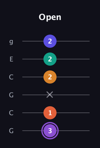 A♯ Augmented-major 7th Sharp 9th guitar tab — Open (3 1 x 2 2 2) in Open A Tuning (EAEAC♯E) · Capo 3