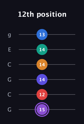 A♯ Augmented-major 9th Sharp 13th guitar tab — 12th position (15 12 14 14 14 13) in Open A Tuning (EAEAC♯E) · Capo 3