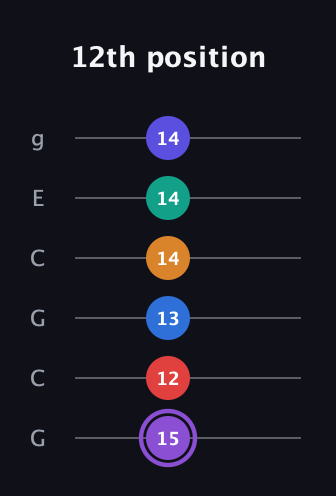 A♯ Augmented-major 9th Sharp 13th guitar tab — 12th position (15 12 13 14 14 14) in Open A Tuning (EAEAC♯E) · Capo 3