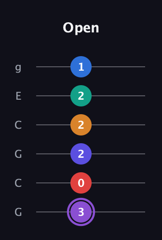 A♯ Augmented-major 9th Sharp 13th guitar tab — Open (3 0 2 2 2 1) in Open A Tuning (EAEAC♯E) · Capo 3