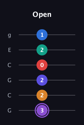 A♯ Augmented-major 9th Sharp 13th guitar tab — Open (3 2 2 0 2 1) in Open A Tuning (EAEAC♯E) · Capo 3