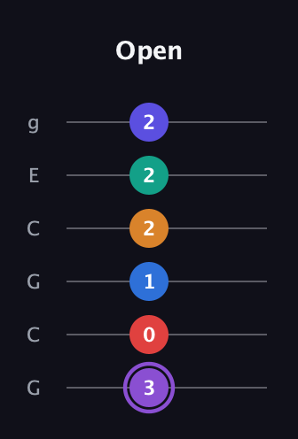A♯ Augmented-major 9th Sharp 13th guitar tab — Open (3 0 1 2 2 2) in Open A Tuning (EAEAC♯E) · Capo 3