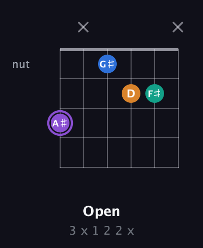 A♯ Augmented Sharp 13th guitar chord — Open (3 x 1 2 2 x) fretboard diagram in Open A Tuning (EAEAC♯E) · Capo 3