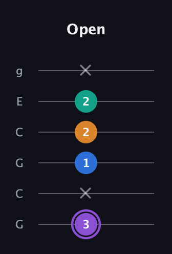 A♯ Augmented Sharp 13th guitar tab — Open (3 x 1 2 2 x) in Open A Tuning (EAEAC♯E) · Capo 3