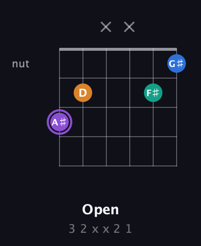 A♯ Augmented Sharp 13th guitar chord — Open (3 2 x x 2 1) fretboard diagram in Open A Tuning (EAEAC♯E) · Capo 3