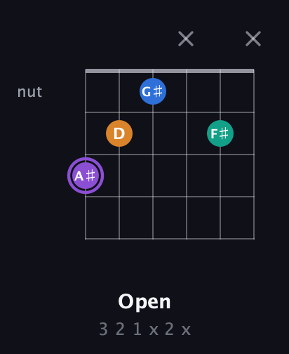 A♯ Augmented Sharp 13th guitar chord — Open (3 2 1 x 2 x) fretboard diagram in Open A Tuning (EAEAC♯E) · Capo 3