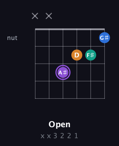 A♯ Augmented Sharp 13th guitar chord — Open (x x 3 2 2 1) fretboard diagram in Open A Tuning (EAEAC♯E) · Capo 3