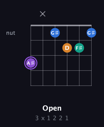 A♯ Augmented Sharp 13th guitar chord — Open (3 x 1 2 2 1) fretboard diagram in Open A Tuning (EAEAC♯E) · Capo 3