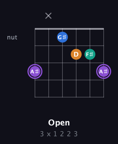 A♯ Augmented Sharp 13th guitar chord — Open (3 x 1 2 2 3) fretboard diagram in Open A Tuning (EAEAC♯E) · Capo 3