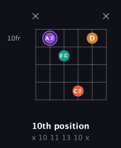 A♯ Augmented Sharp 9th guitar chord — 10th position (x 10 11 13 10 x) fretboard diagram in Open A Tuning (EAEAC♯E) · Capo 3