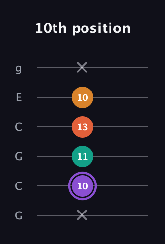 A♯ Augmented Sharp 9th guitar tab — 10th position (x 10 11 13 10 x) in Open A Tuning (EAEAC♯E) · Capo 3