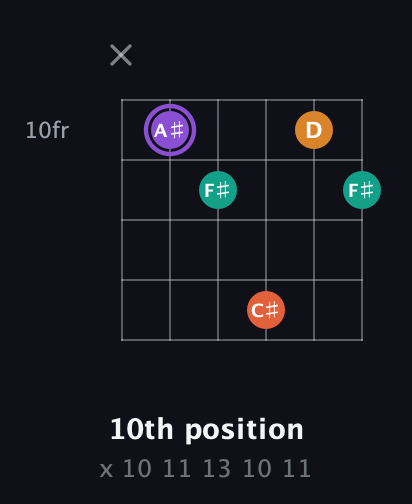 A♯ Augmented Sharp 9th guitar chord — 10th position (x 10 11 13 10 11) fretboard diagram in Open A Tuning (EAEAC♯E) · Capo 3